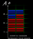 Each tutoring session consolidates the student's understanding of the course